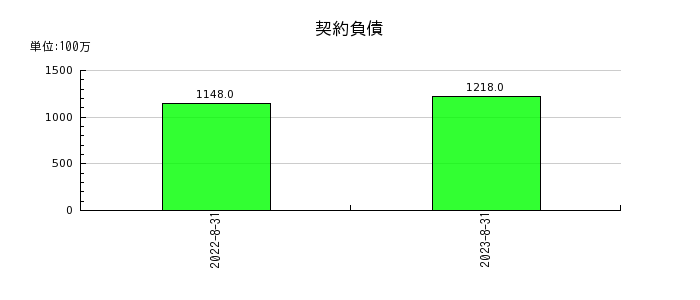 明光ネットワークジャパンの契約負債の推移