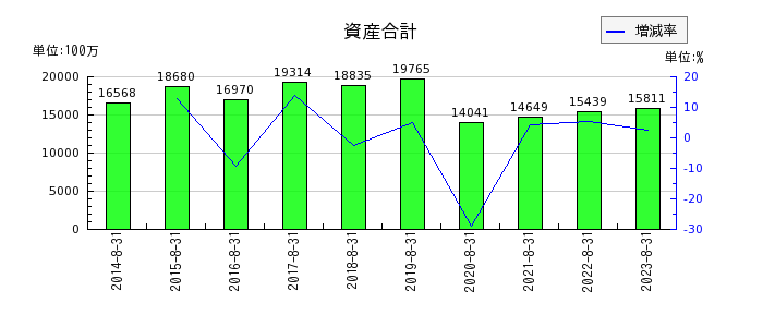 明光ネットワークジャパンの資産合計の推移