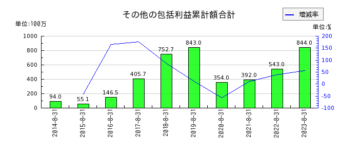 明光ネットワークジャパンのその他の包括利益累計額合計の推移