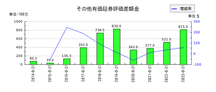 明光ネットワークジャパンのその他有価証券評価差額金の推移