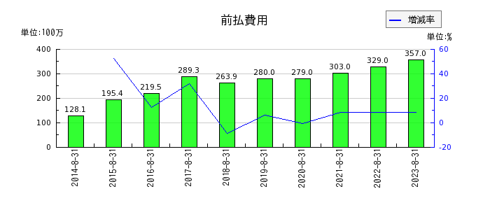 明光ネットワークジャパンの前払費用の推移
