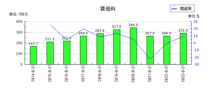 明光ネットワークジャパンの賃借料の推移