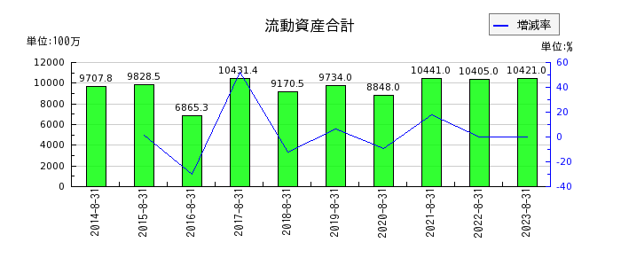 明光ネットワークジャパンの流動資産合計の推移