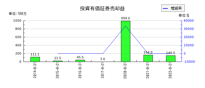 明光ネットワークジャパンの投資有価証券売却益の推移