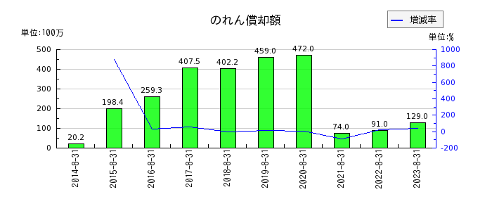明光ネットワークジャパンの預り金の推移