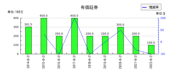 明光ネットワークジャパンの有価証券の推移