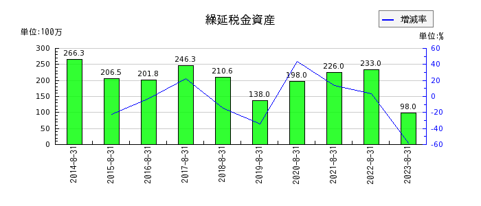 明光ネットワークジャパンの繰延税金資産の推移
