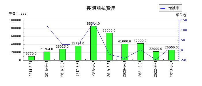 明光ネットワークジャパンの長期前払費用の推移