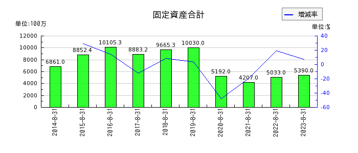 明光ネットワークジャパンの固定資産合計の推移