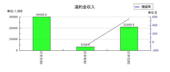 明光ネットワークジャパンの違約金収入の推移