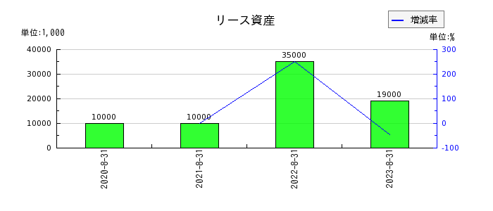 明光ネットワークジャパンのリース資産の推移