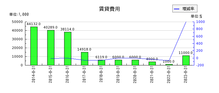 明光ネットワークジャパンの賃貸費用の推移