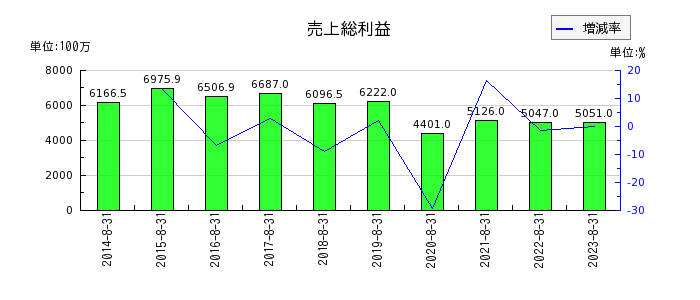 明光ネットワークジャパンの売上総利益の推移