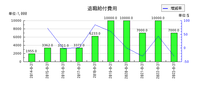 明光ネットワークジャパンの退職給付費用の推移