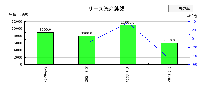 明光ネットワークジャパンのリース資産純額の推移