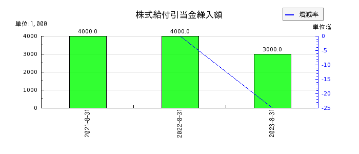明光ネットワークジャパンの株式給付引当金繰入額の推移