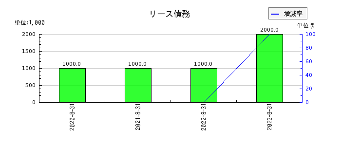 明光ネットワークジャパンのリース債務の推移