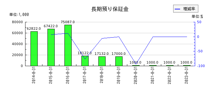 明光ネットワークジャパンの長期預り保証金の推移
