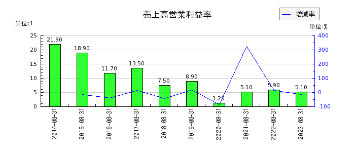 明光ネットワークジャパンの売上高営業利益率の推移