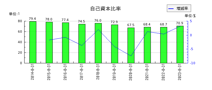 明光ネットワークジャパンの自己資本比率の推移