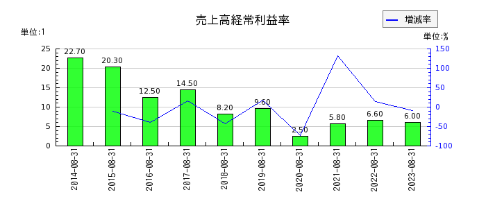 明光ネットワークジャパンの売上高経常利益率の推移