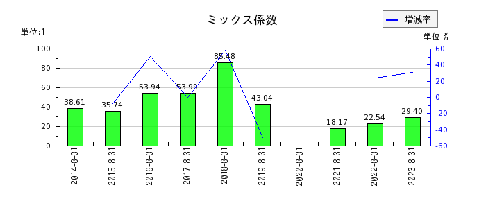 明光ネットワークジャパンのミックス係数の推移