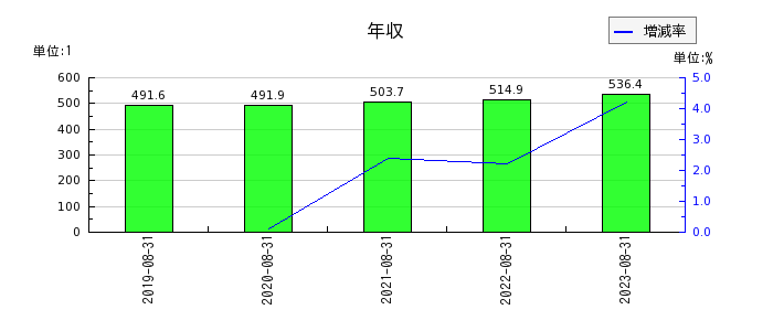 明光ネットワークジャパンの年収の推移