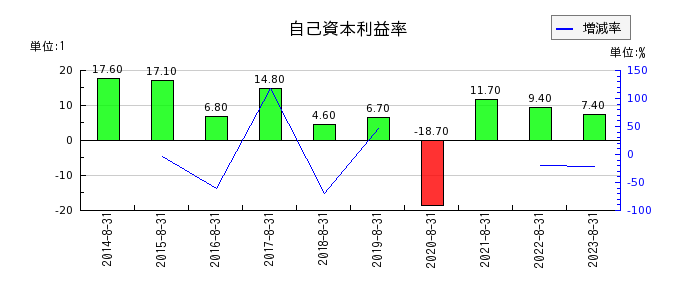 明光ネットワークジャパンの自己資本利益率の推移