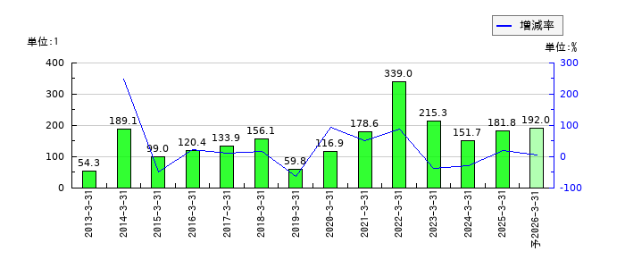 ファルコホールディングスのEPS(一株当たりの利益)推移
