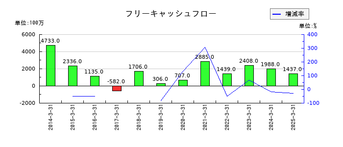ファルコホールディングスのフリーキャッシュフロー推移