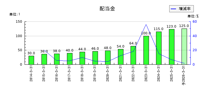 ファルコホールディングスの年間配当金推移
