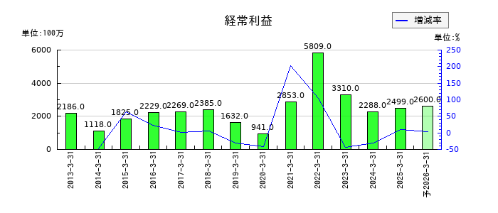 ファルコホールディングスの通期の経常利益推移
