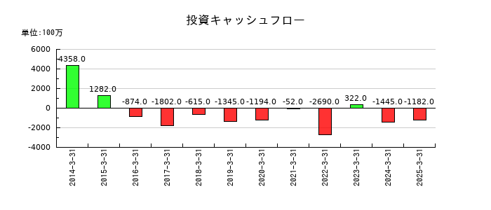 ファルコホールディングスの投資キャッシュフロー推移