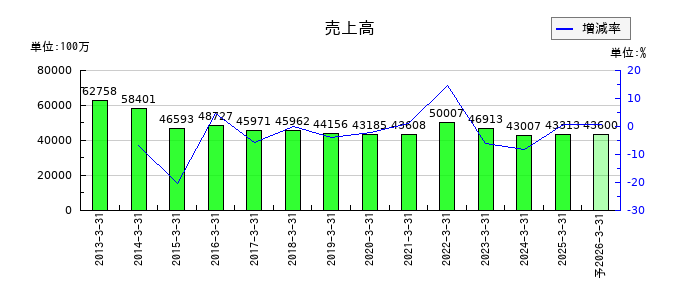 ファルコホールディングスの通期の売上高推移