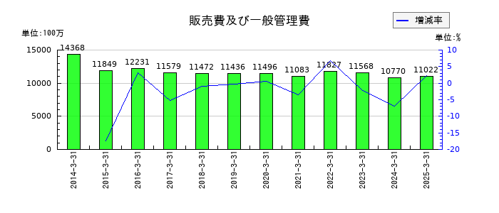ファルコホールディングスの販売費及び一般管理費の推移