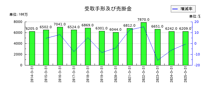 ファルコホールディングスの受取手形及び売掛金の推移