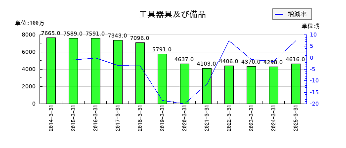 ファルコホールディングスの工具器具及び備品の推移