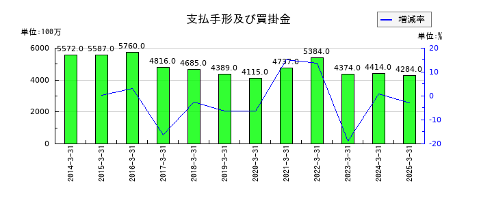 ファルコホールディングスの支払手形及び買掛金の推移