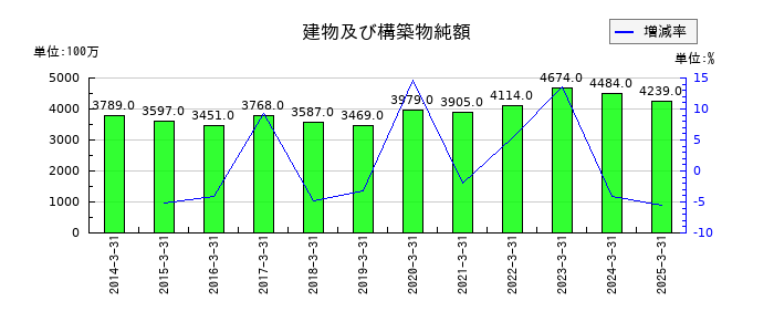 ファルコホールディングスの建物及び構築物純額の推移