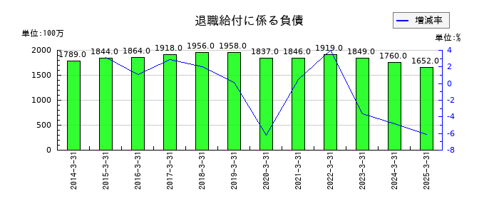 ファルコホールディングスの退職給付に係る負債の推移