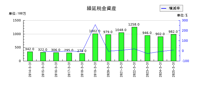 ファルコホールディングスの繰延税金資産の推移