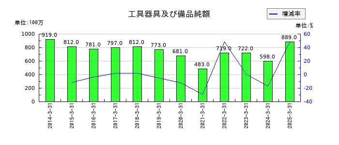 ファルコホールディングスの工具器具及び備品純額の推移