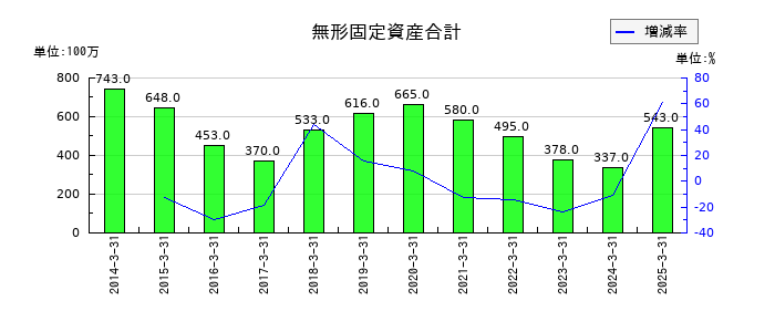 ファルコホールディングスの無形固定資産合計の推移