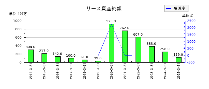 ファルコホールディングスのリース資産純額の推移
