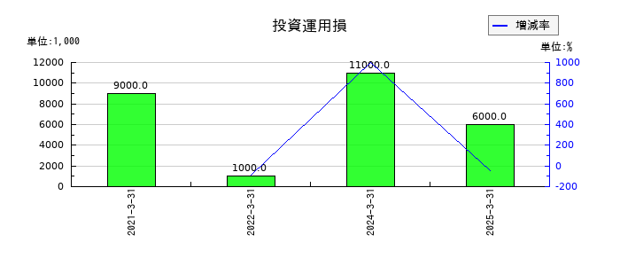 ファルコホールディングスの投資運用損の推移