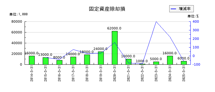 ファルコホールディングスの固定資産除却損の推移