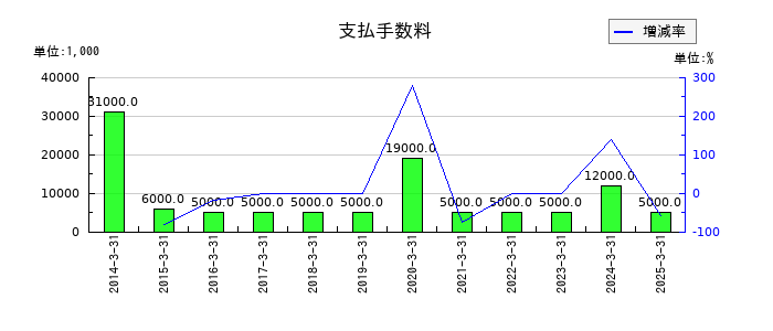 ファルコホールディングスの支払手数料の推移
