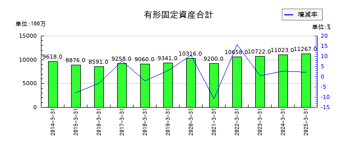 ファルコホールディングスの有形固定資産合計の推移
