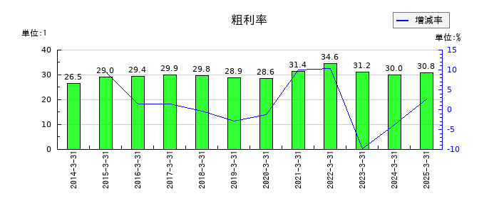 ファルコホールディングスの粗利率の推移