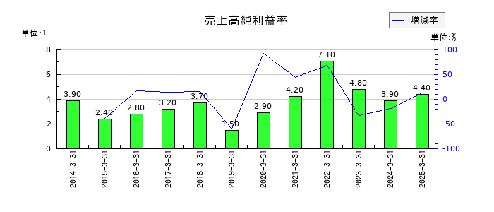 ファルコホールディングスの売上高純利益率の推移